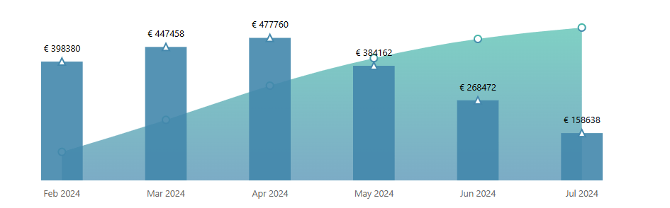 RebelBetting users' profit results July