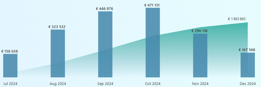 RebelBetting Users' Profits in December