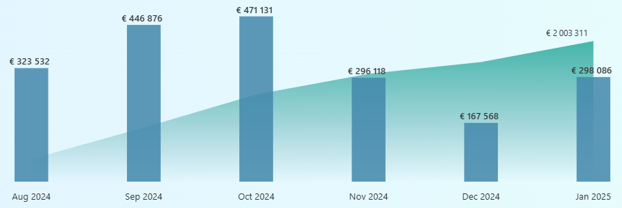 Value Betting Results in January 2025 graph