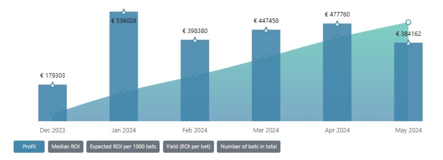 RebelBetting users' profit results May 2024, value betting results